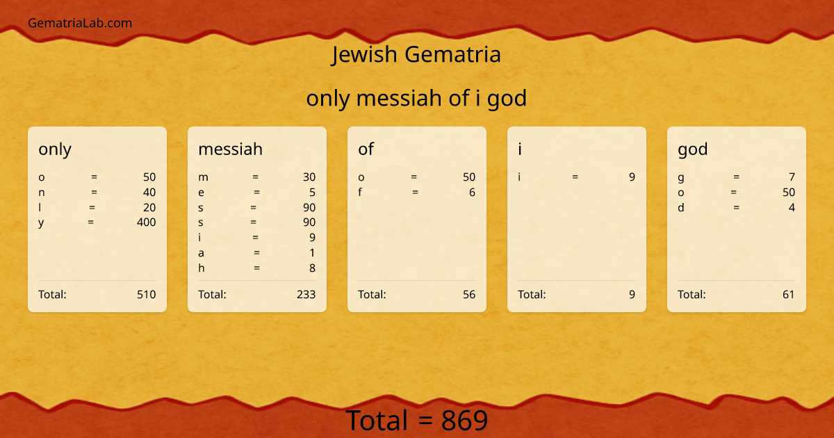 only messiah of i god in jewish Gematria